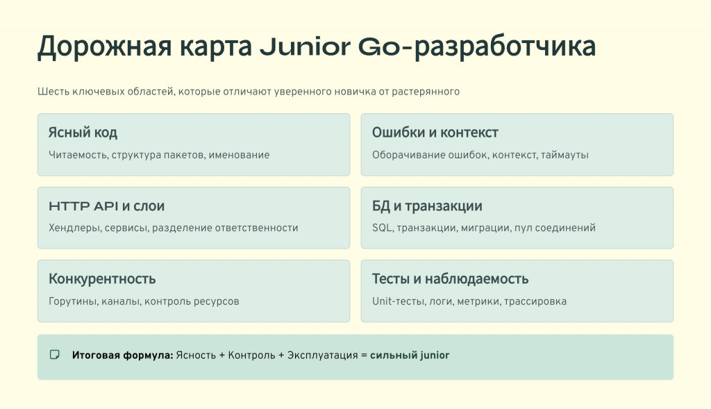 Схема дорожной карты Go-разработчика на листе: блоки «код», «ошибки», «HTTP», «БД», «конкурентность», «тесты», рядом ноутбук с Go-проектом.