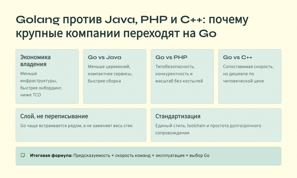 Схема микросервисной архитектуры с сервисами Go рядом с компонентами Java, PHP и C++, стрелки нагрузки и подписи про деплой и поддержку.