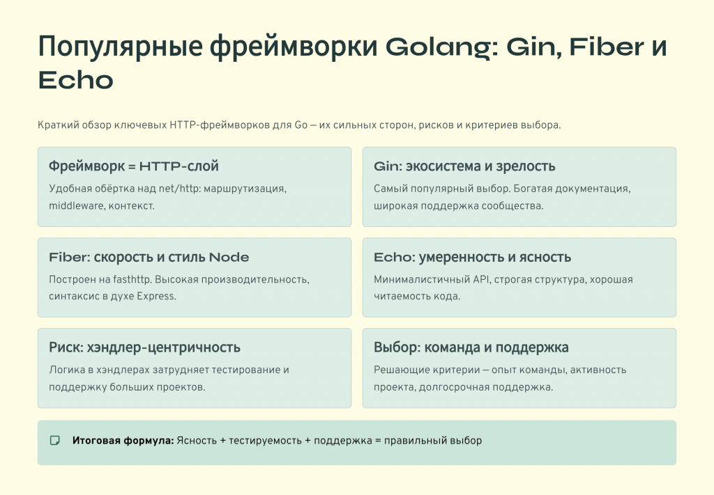 Три карточки с названиями Gin, Fiber и Echo рядом со схемой HTTP-запроса и слоя middleware в Go-сервисе.