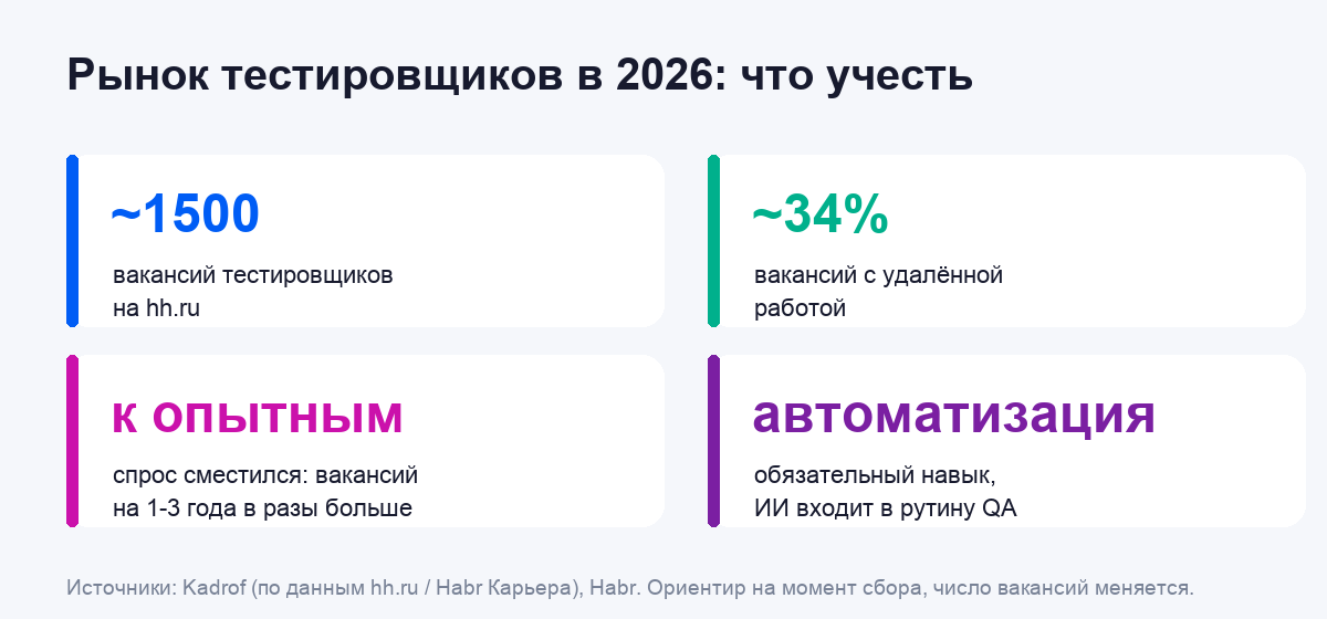 Инфографика: рынок тестировщиков в 2026 году, вакансии и удалёнка