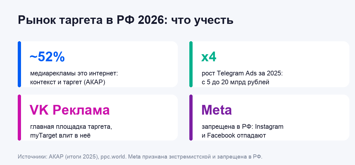 Инфографика: рынок таргетированной рекламы в РФ 2026, площадки и тренды