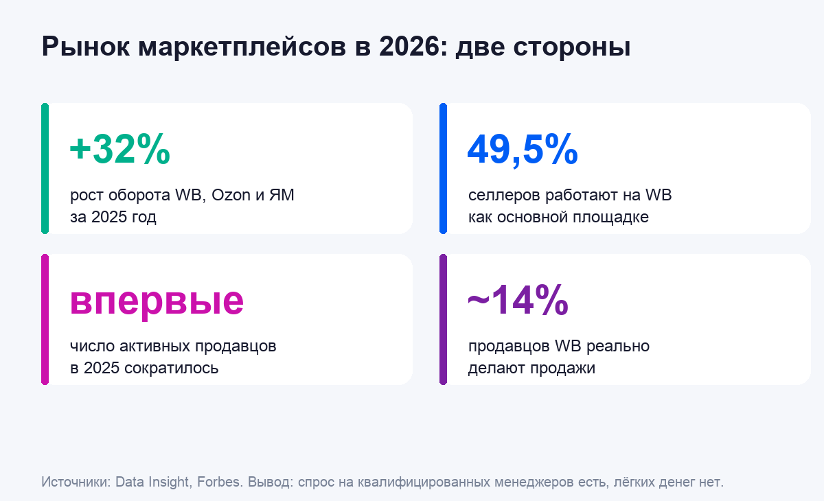 Инфографика: рынок маркетплейсов в 2026 - рост оборота и падение числа селлеров