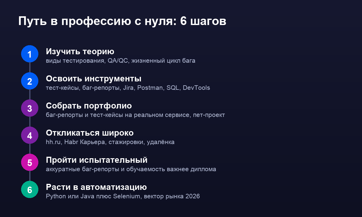 Инфографика: путь в профессию тестировщика с нуля за шесть шагов