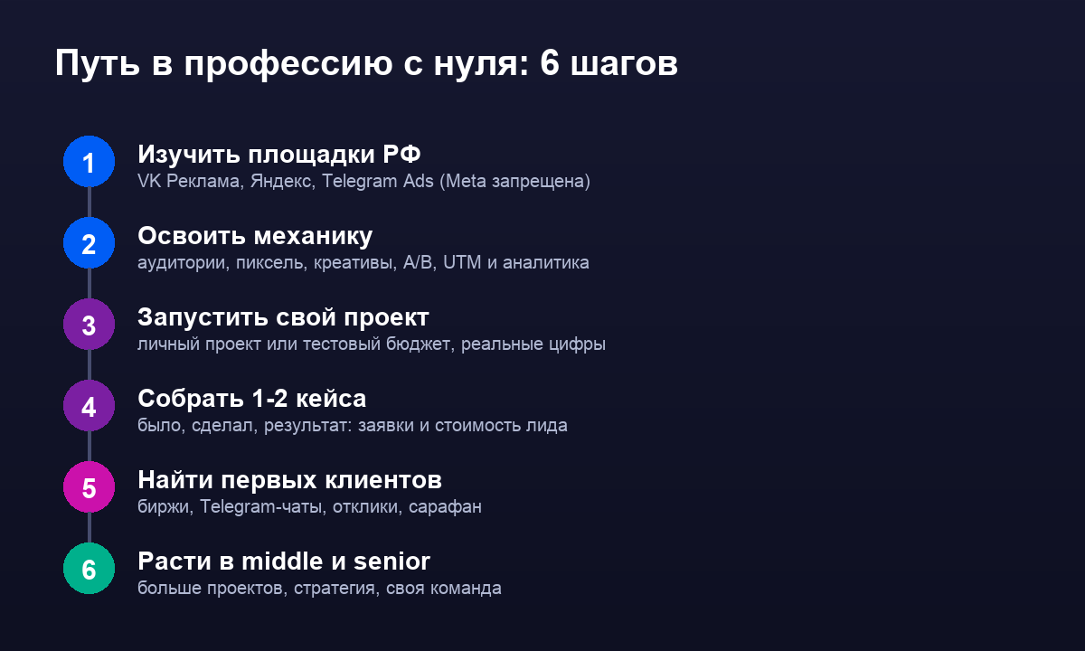Инфографика: путь в профессию таргетолога с нуля за шесть шагов