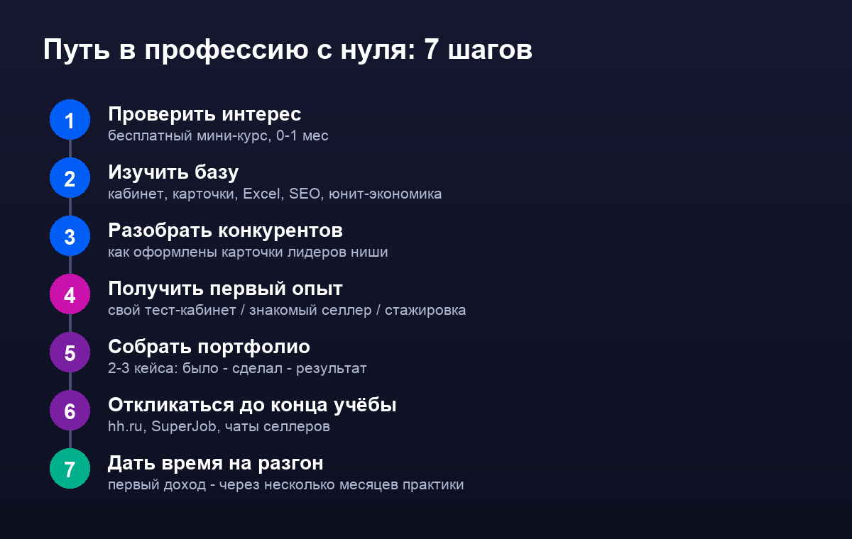 Инфографика: путь в профессию менеджера Wildberries за 7 шагов с нуля