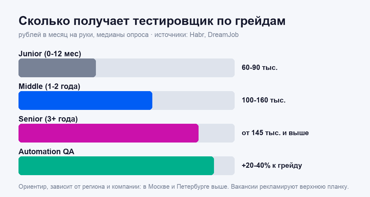 Инфографика: зарплаты тестировщика ПО по грейдам в 2026 году, медианы на руки