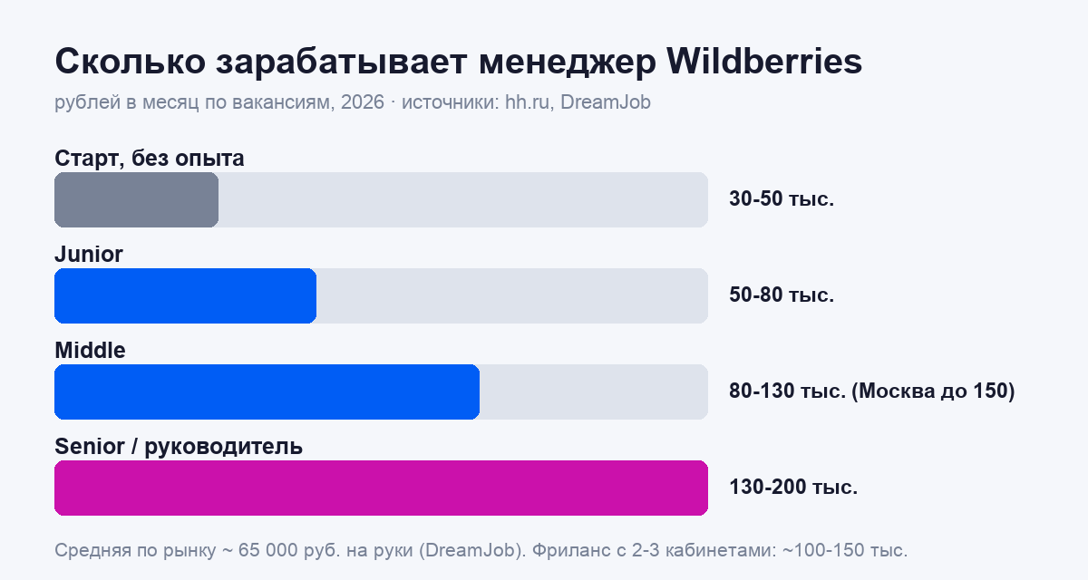Инфографика: сколько зарабатывает менеджер Wildberries по грейдам в 2026 году