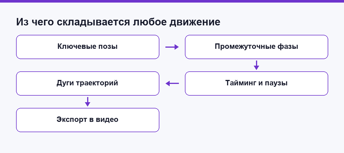 Из чего складывается любое движение в анимации