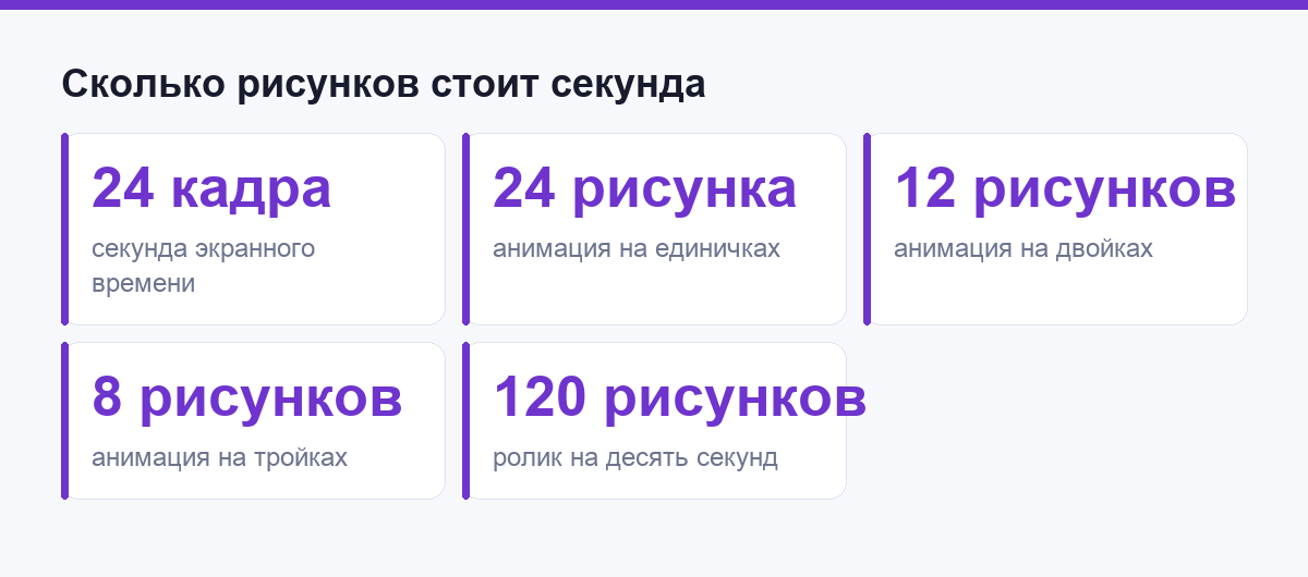 Сколько рисунков стоит секунда анимации