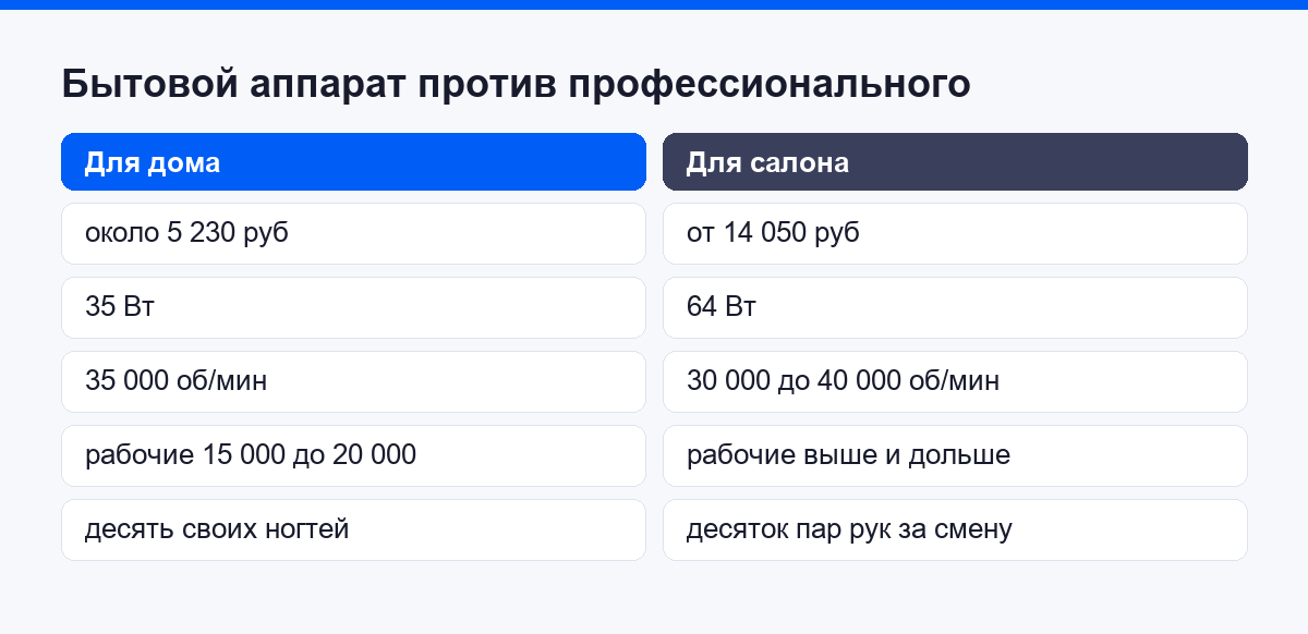 Что отличает бытовой маникюрный аппарат от профессионального