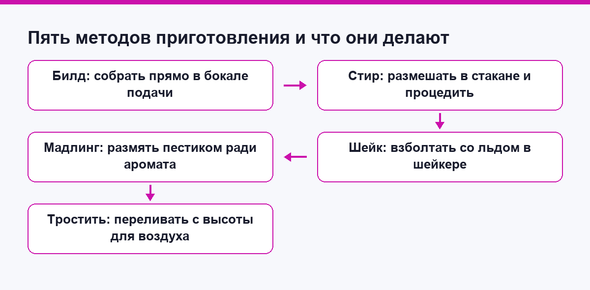 Пять методов приготовления коктейля и что каждый делает с напитком