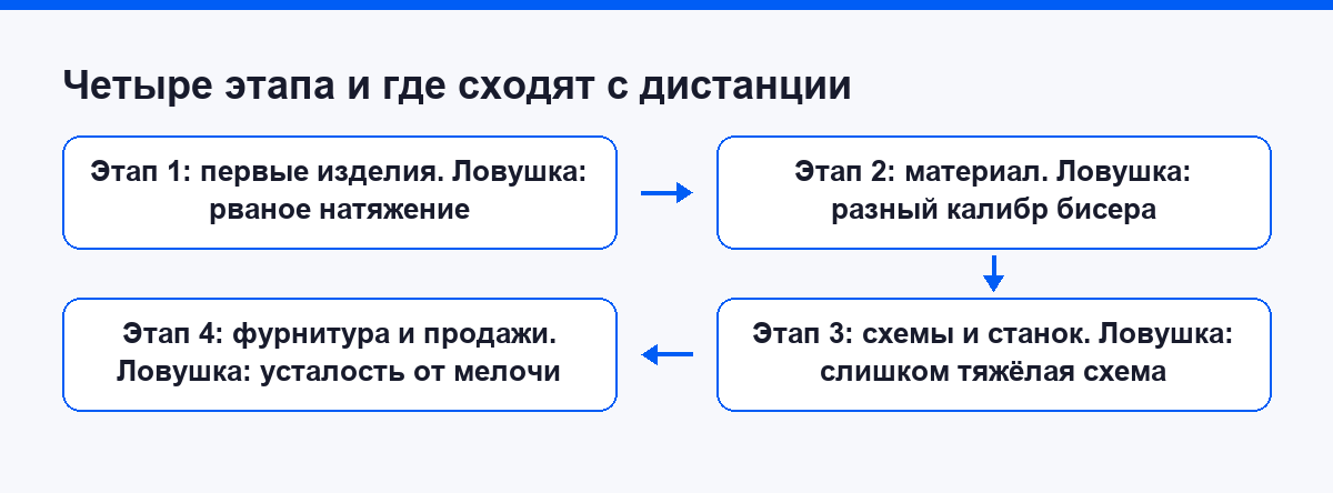 Схема четырёх этапов бисероплетения и ловушек, на которых новички сходят с дистанции
