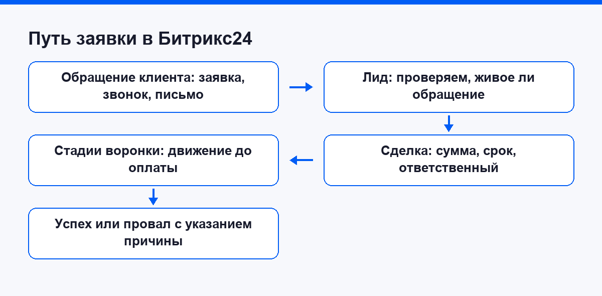 Схема пути заявки в Битрикс24 от обращения клиента до оплаты