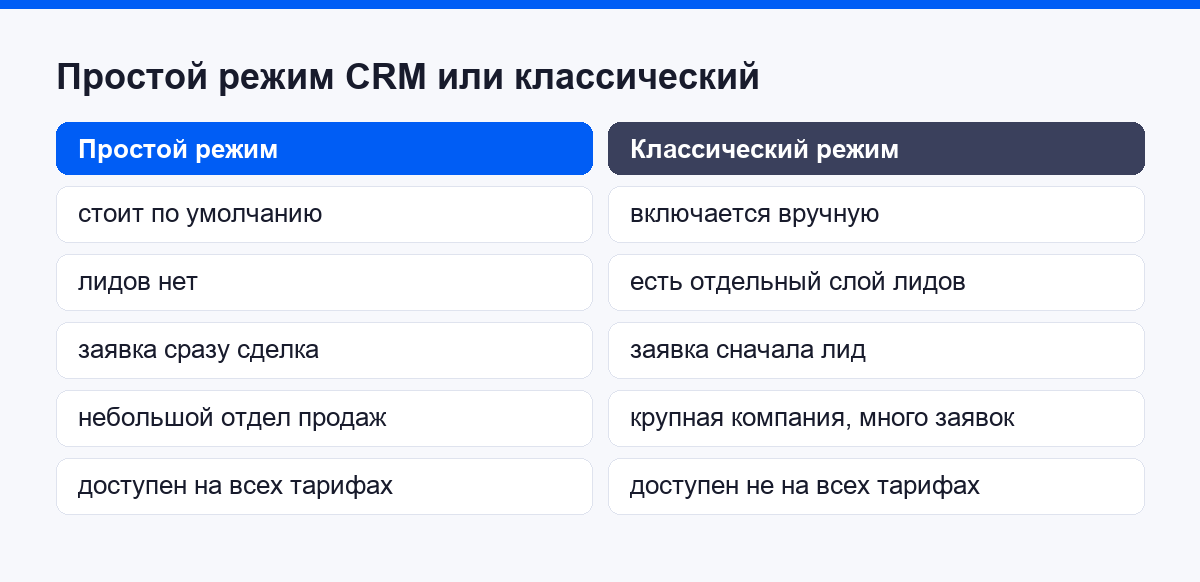 Сравнение простого режима CRM и классического с лидами