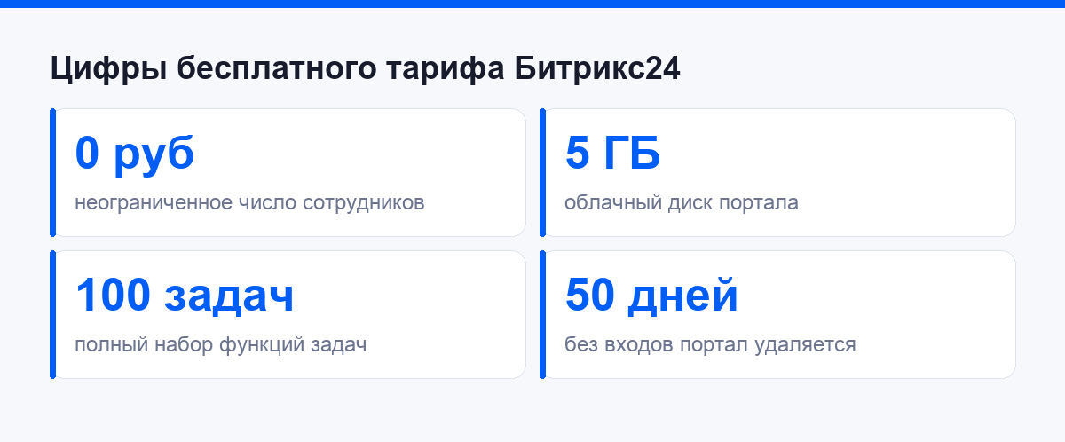 Цифры бесплатного тарифа Битрикс24