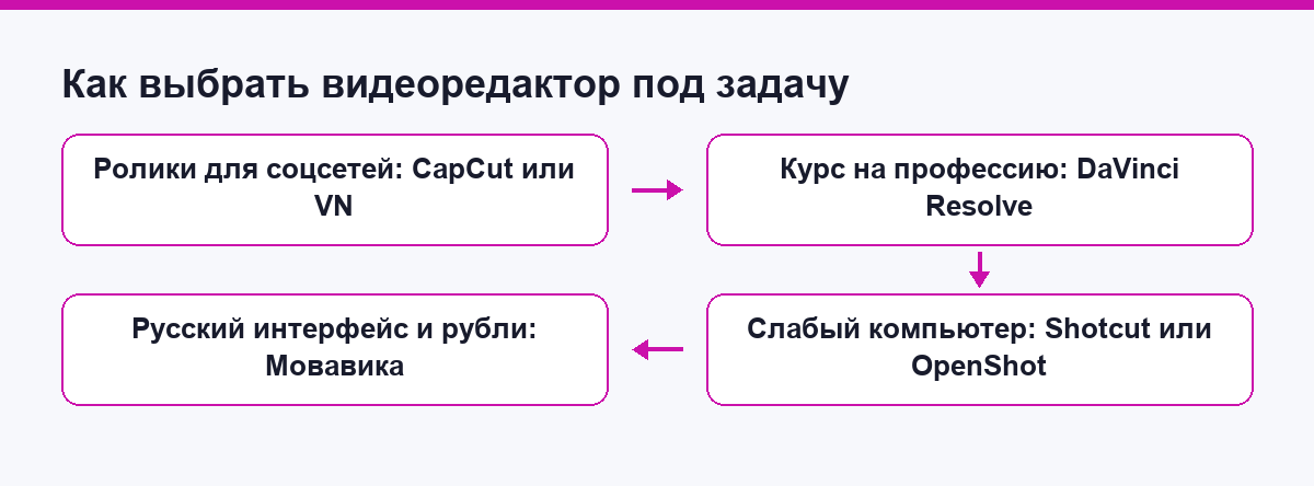 Схема выбора видеоредактора под задачу и компьютер