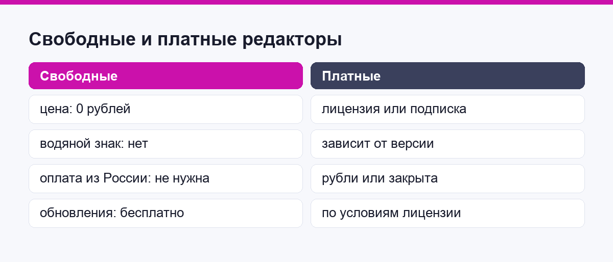 Сравнение свободных и платных видеоредакторов по условиям