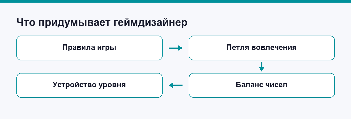 Что придумывает геймдизайнер: правила, петля вовлечения, баланс и устройство уровня