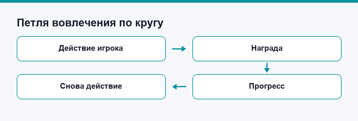 Петля вовлечения: действие, награда, прогресс и снова действие