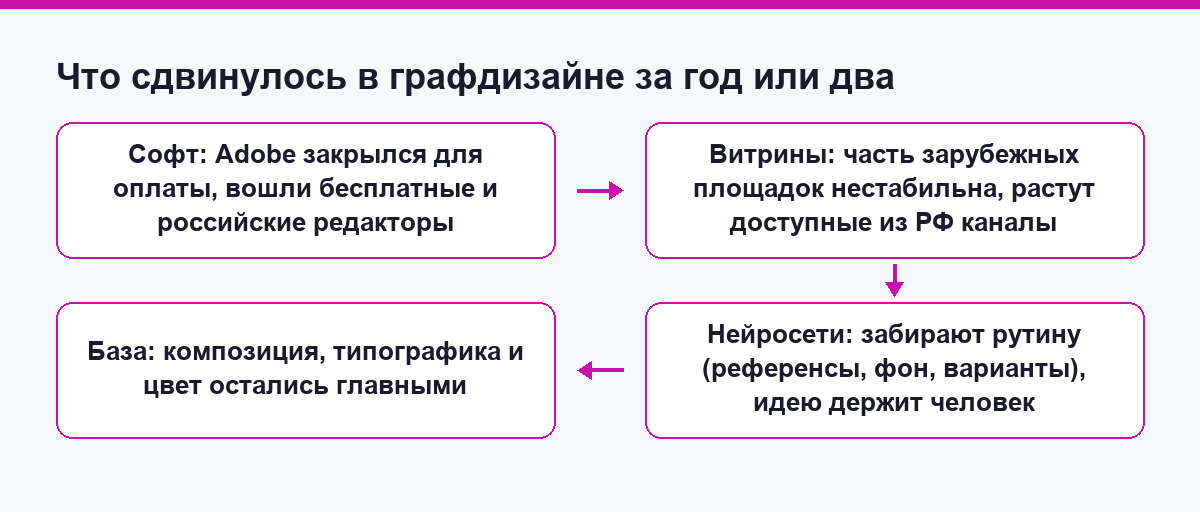 Что сдвинулось в графическом дизайне за год или два