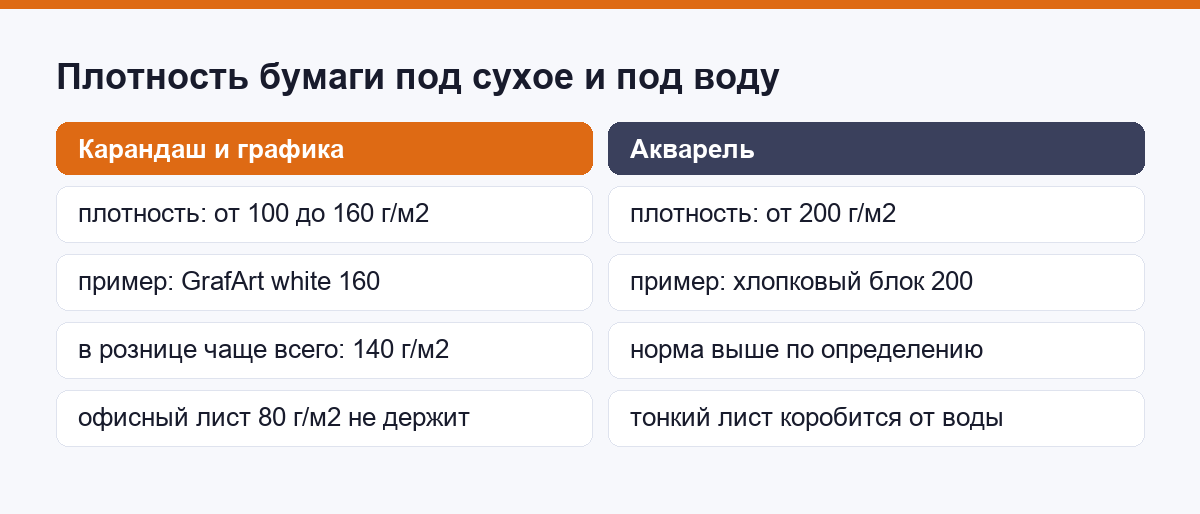 Какая плотность бумаги нужна под карандаш, маркер и акварель