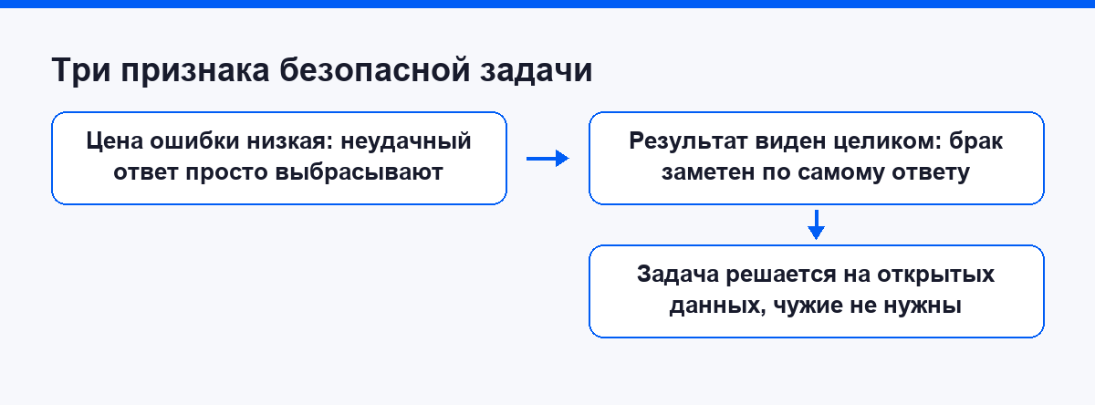 Три признака задачи, которую можно отдать чату