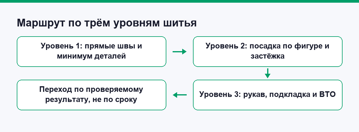 Схема маршрута из трёх уровней сложности в шитье