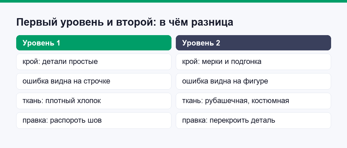 Первый уровень и второй: в чём разница