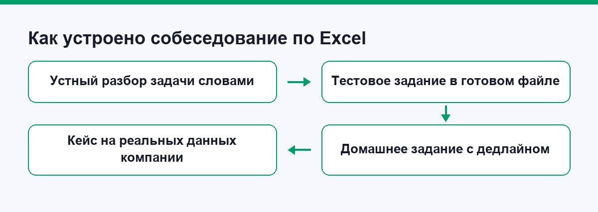 Как обычно устроено собеседование по Excel