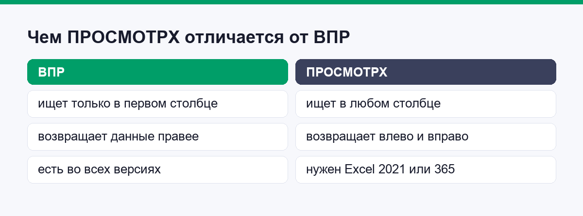 Чем ПРОСМОТРX отличается от ВПР