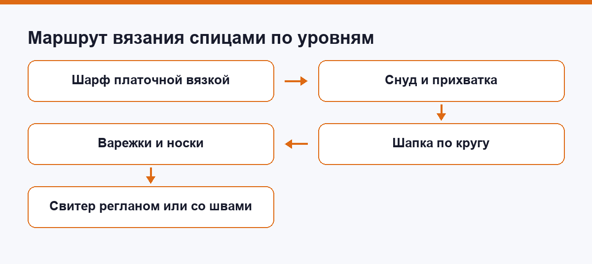 Маршрут вязания спицами по уровням от шарфа до свитера