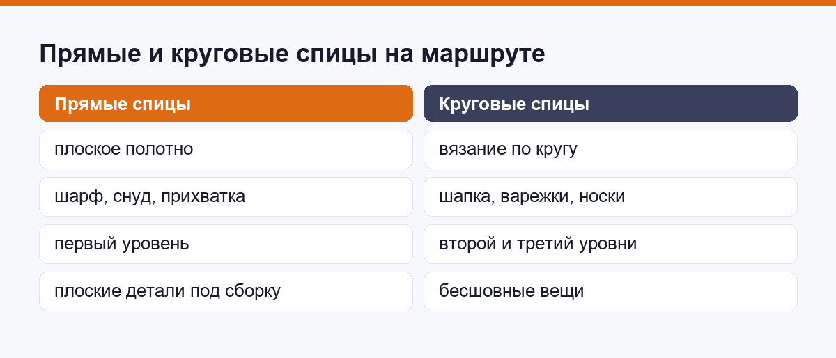 Сравнение прямых и круговых спиц по задачам маршрута