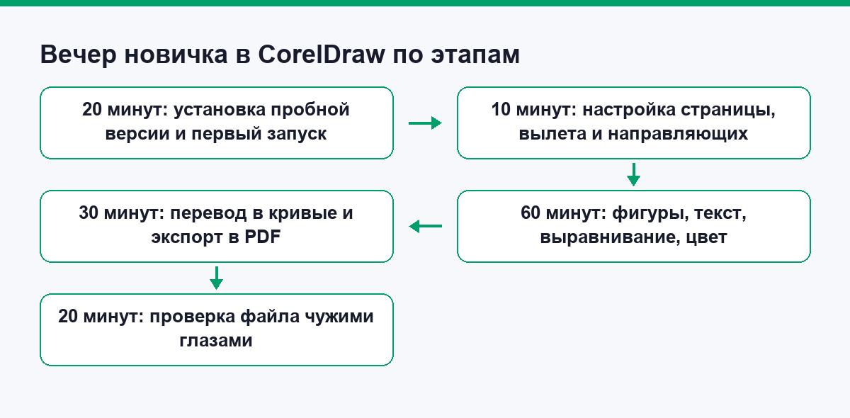 Вечер новичка в CorelDraw по этапам: от установки до проверки готового PDF