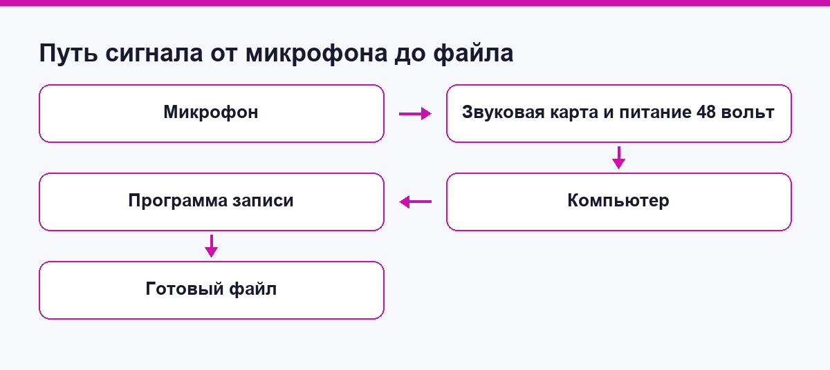 Как сигнал идёт от микрофона до файла на компьютере