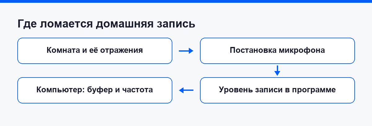 Четыре места, где ломается домашняя запись