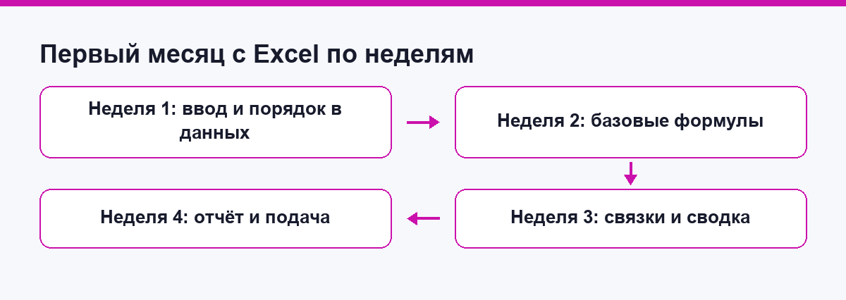 Маршрут первого месяца с Excel по четырём неделям