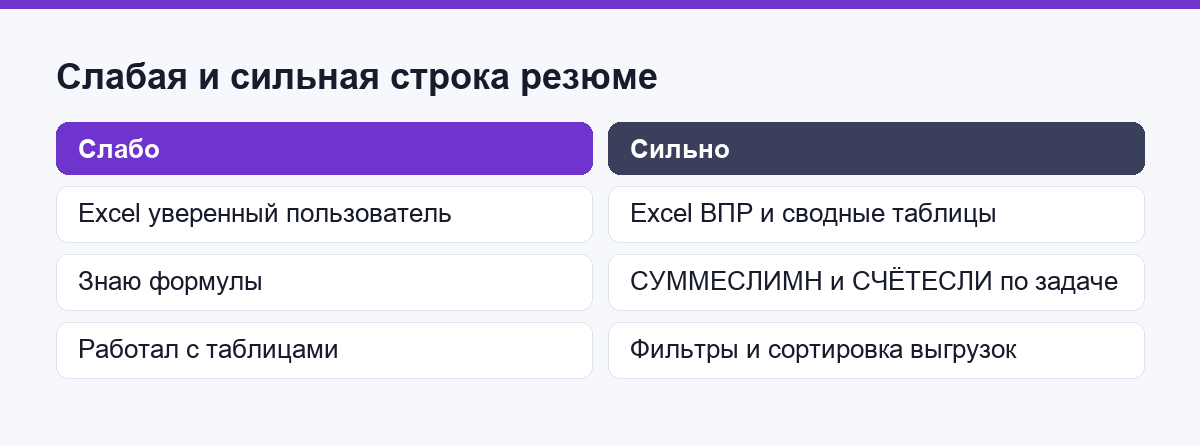 Сравнение слабой и сильной строки резюме про Excel