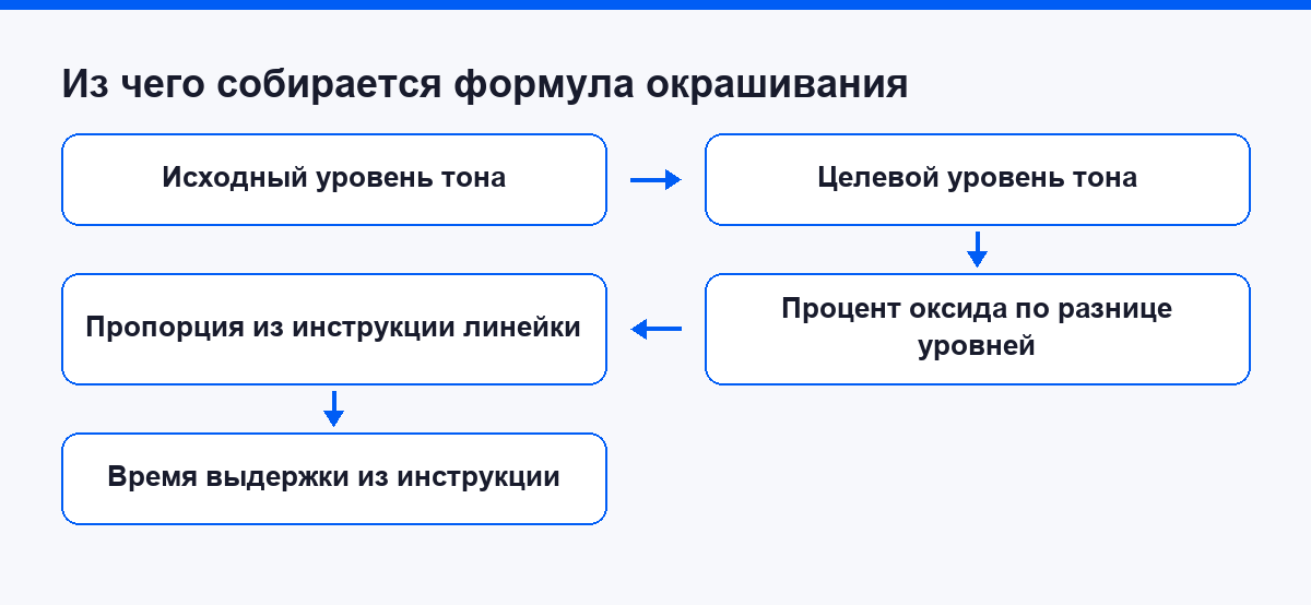 Четыре величины, из которых собирается формула окрашивания волос