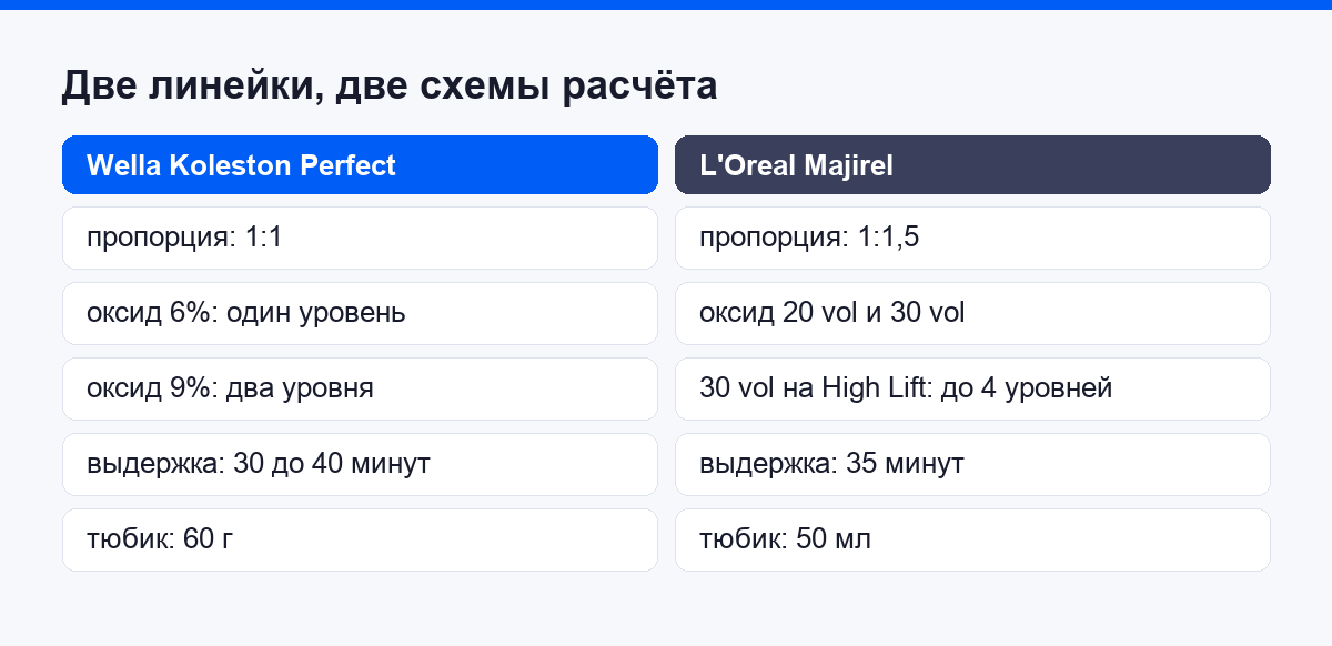 Сравнение пропорций и оксида у двух линеек красителя