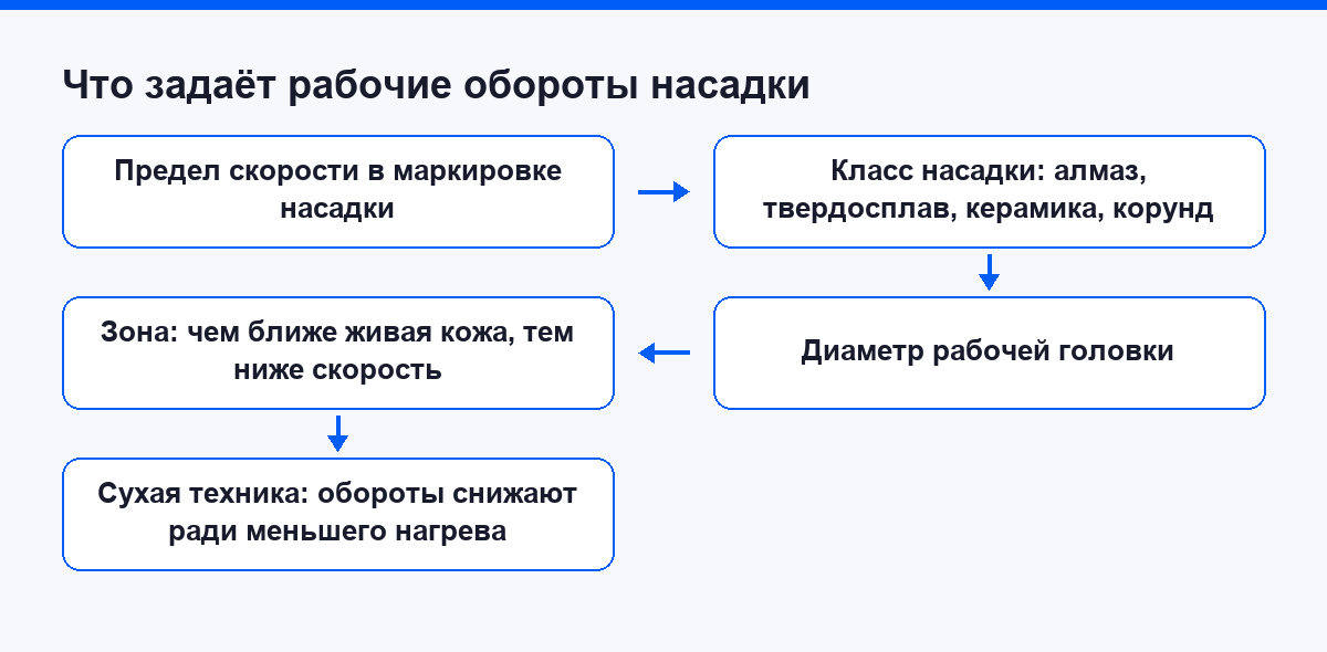 Что задаёт рабочие обороты насадки