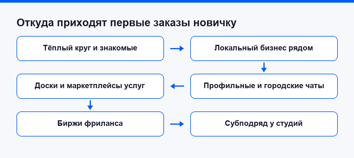 Схема: откуда приходят первые заказы новичку в веб-дизайне