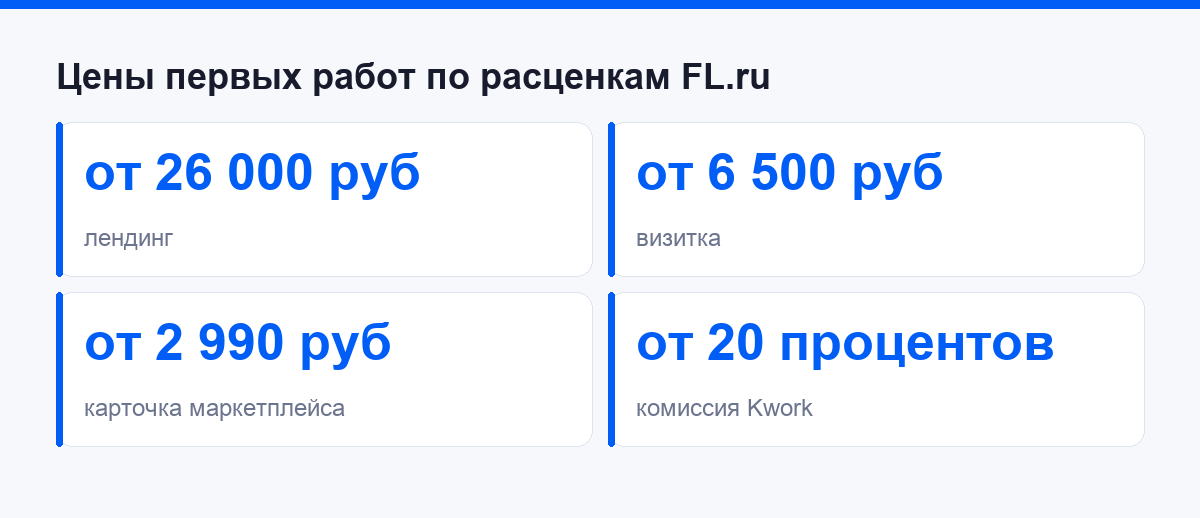 Цифры: цены первых работ по расценкам биржи FL.ru