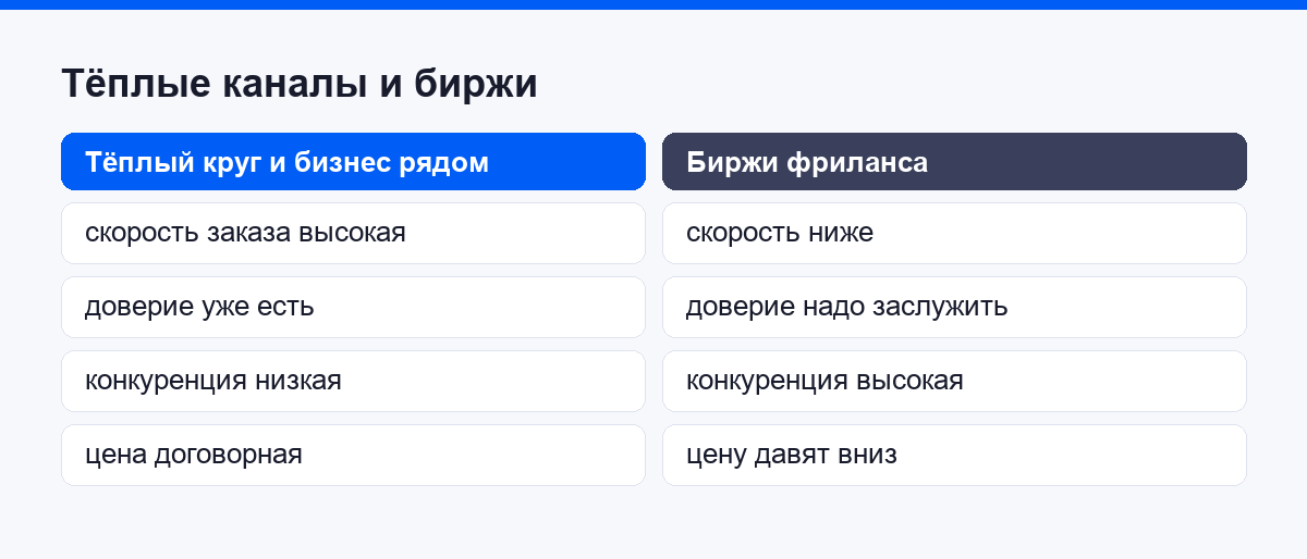 Сравнение: тёплые каналы против бирж по скорости и доверию