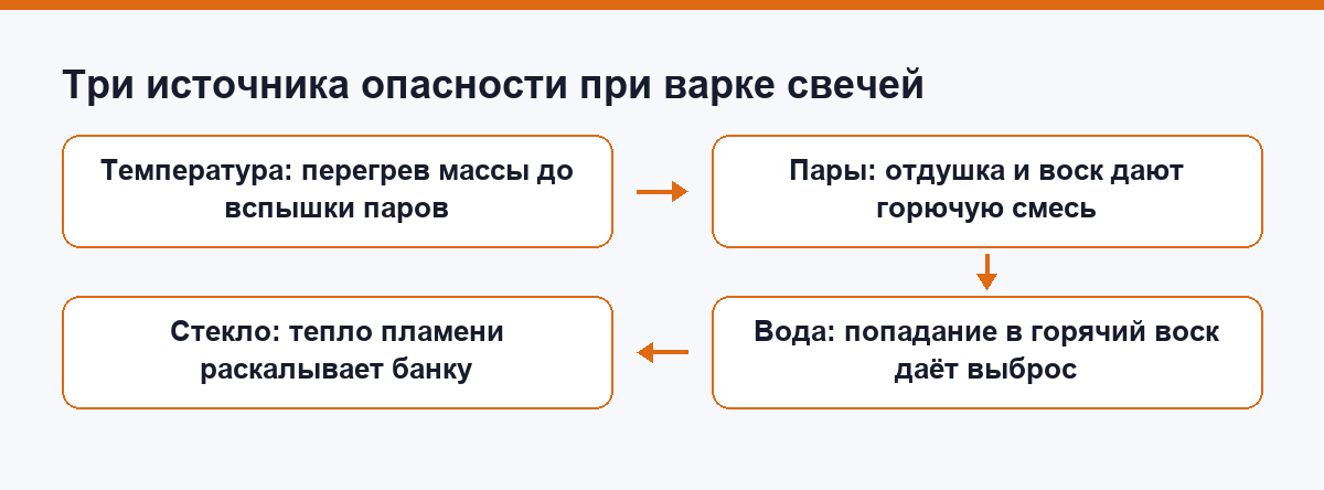 Три источника опасности при домашней варке свечей: температура, пары, вода