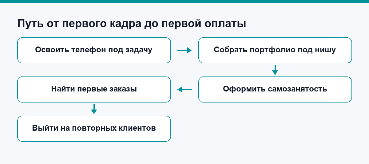 Схема пути от первого кадра до первой оплаты на мобильной фотографии