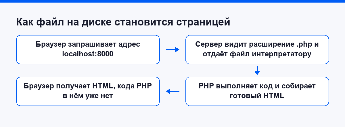 Как запустить PHP на компьютере: путь от файла на диске до страницы в браузере
