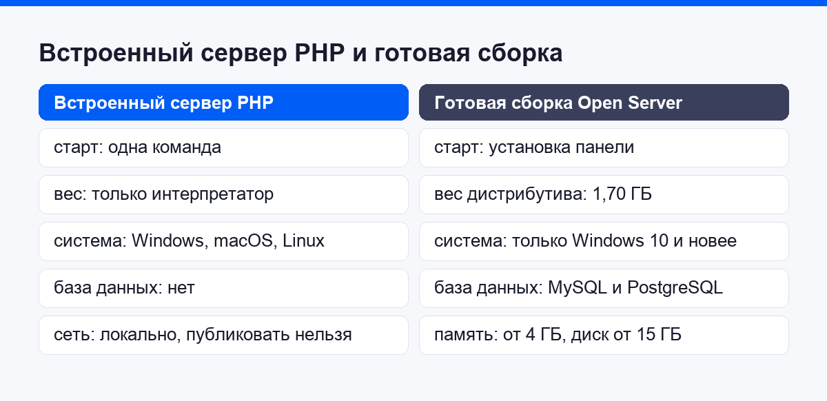 Встроенный сервер и готовая сборка: что выбрать новичку