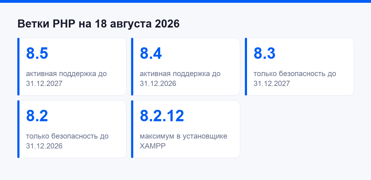 Ветки PHP и сроки поддержки на август 2026