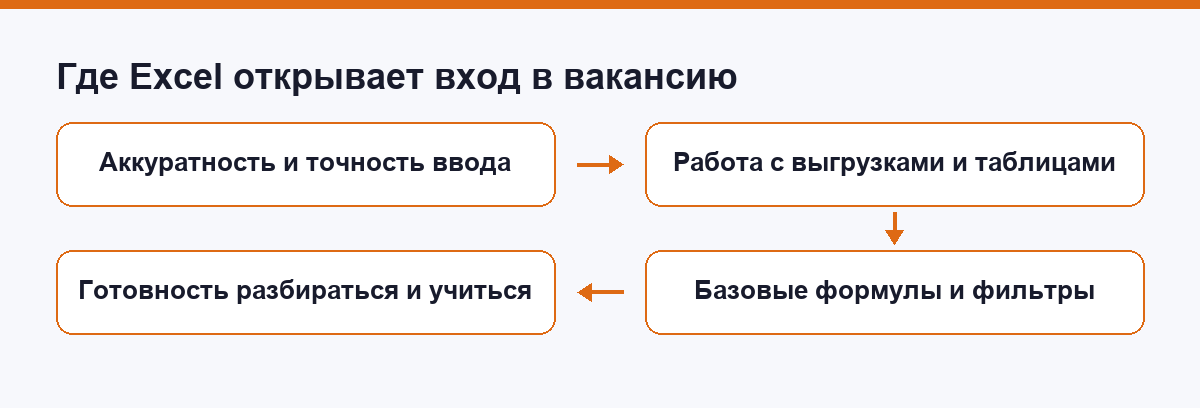 Схема: где Excel открывает вход в вакансию без опыта