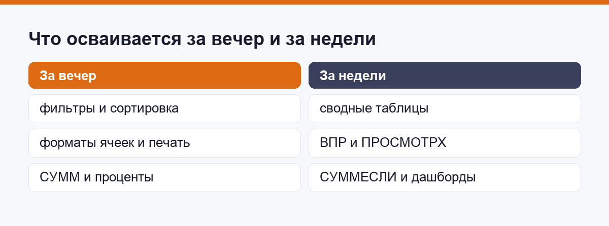 Что осваивается за вечер, а что за недели